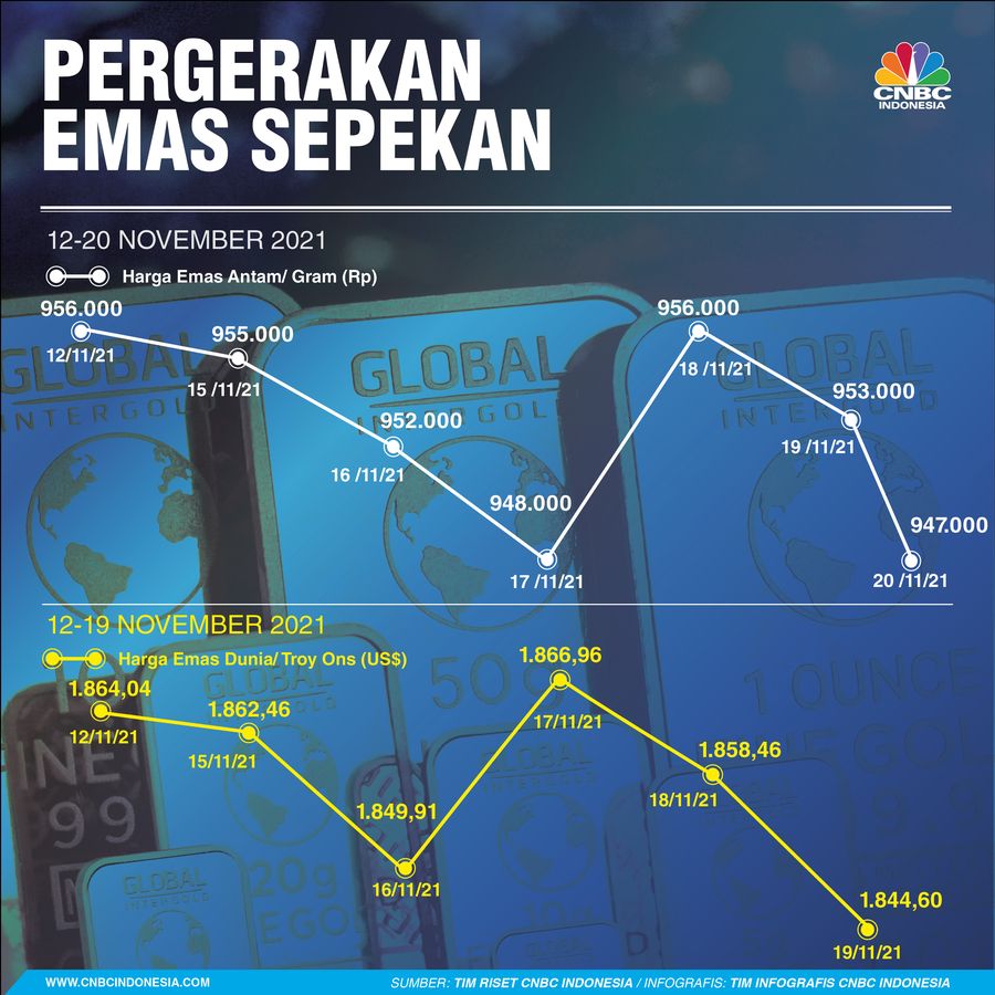 Infografis/ Emas Sepekan 20 November 2021/Aristya Rahadian