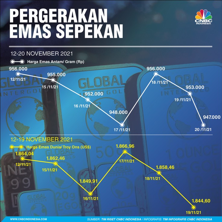 Infografis/ Emas Sepekan 20 November 2021/Aristya Rahadian Infografis/ Emas Sepekan 20 November 2021/Aristya Rahadian