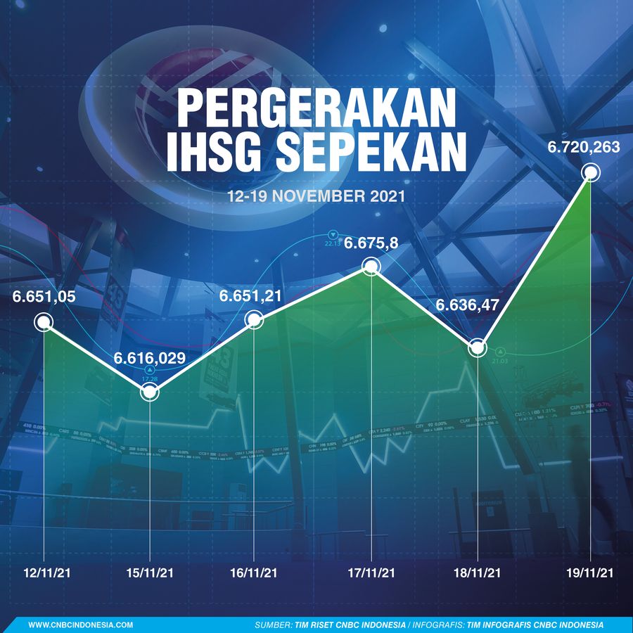 Infografis/ IHSG Sepekan 20 November 2021/Aristya Rahadian