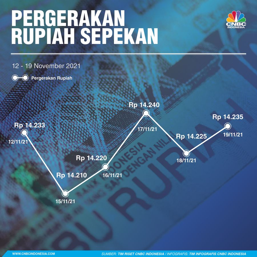 Infografis/ Rupiah Sepekan 20 November 2021/Aristya Rahadian