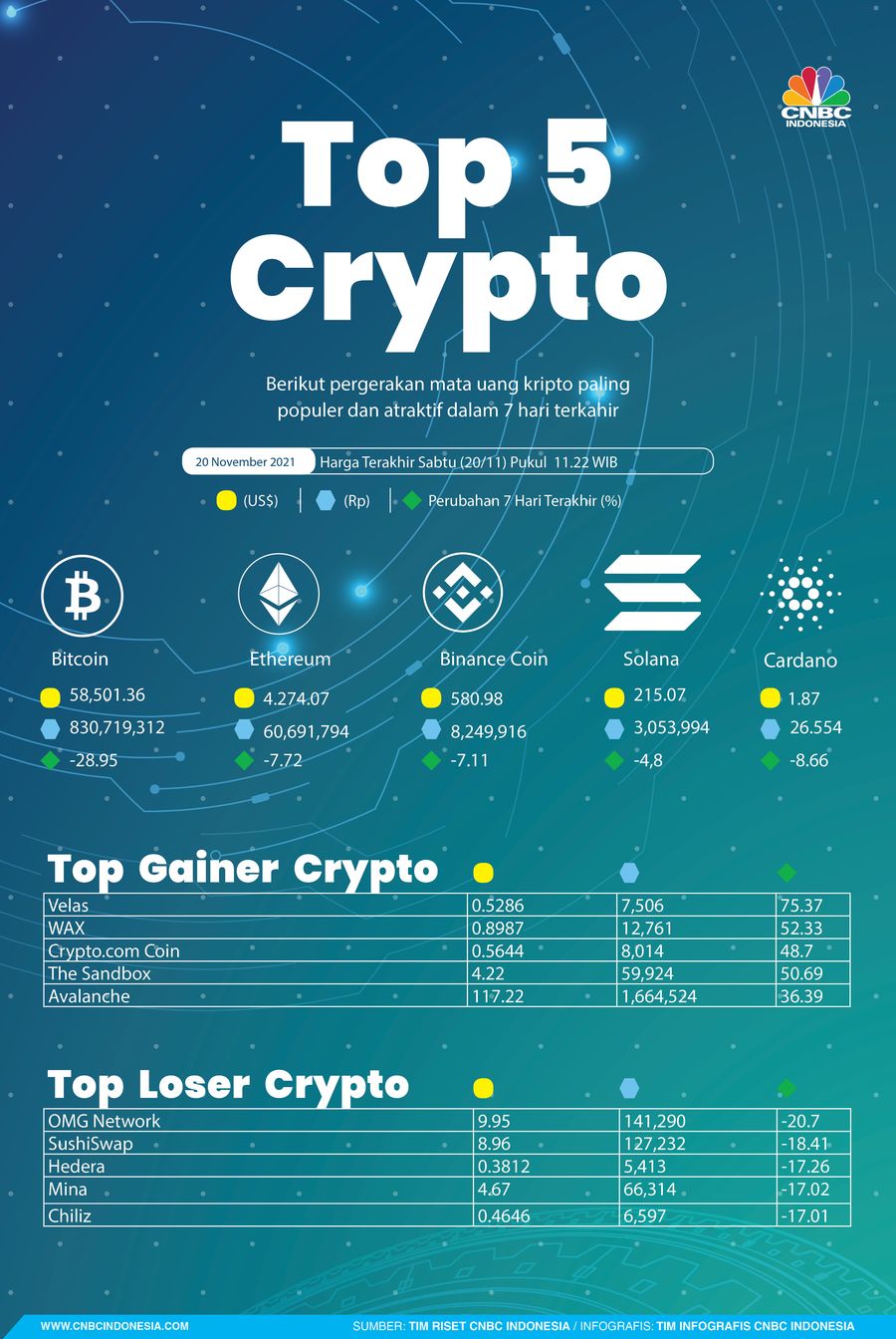 Infografis/ Top 5  Crypto Sepekan