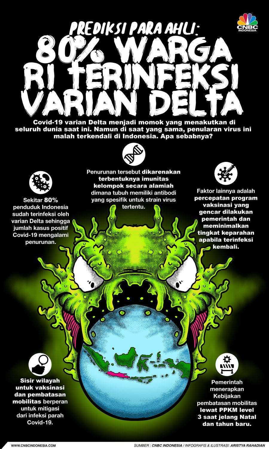 Infografis/ Ahli: 80% Warga RI Terinfeksi Varian Delta /Aristya Rahadian Infografis/ Ahli: 80% Warga RI Terinfeksi Varian Delta /Aristya Rahadian