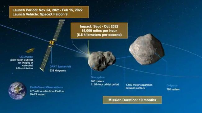 For Earth’s sake, NASA planes will hit asteroids next week