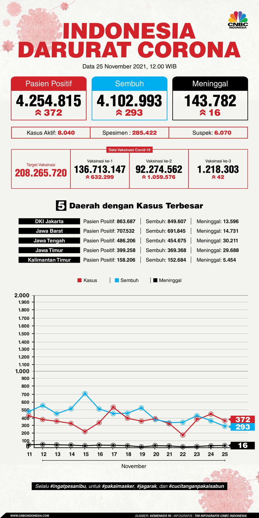 Infografis: Indonesia Darurat Corona (per 25 November 2021)