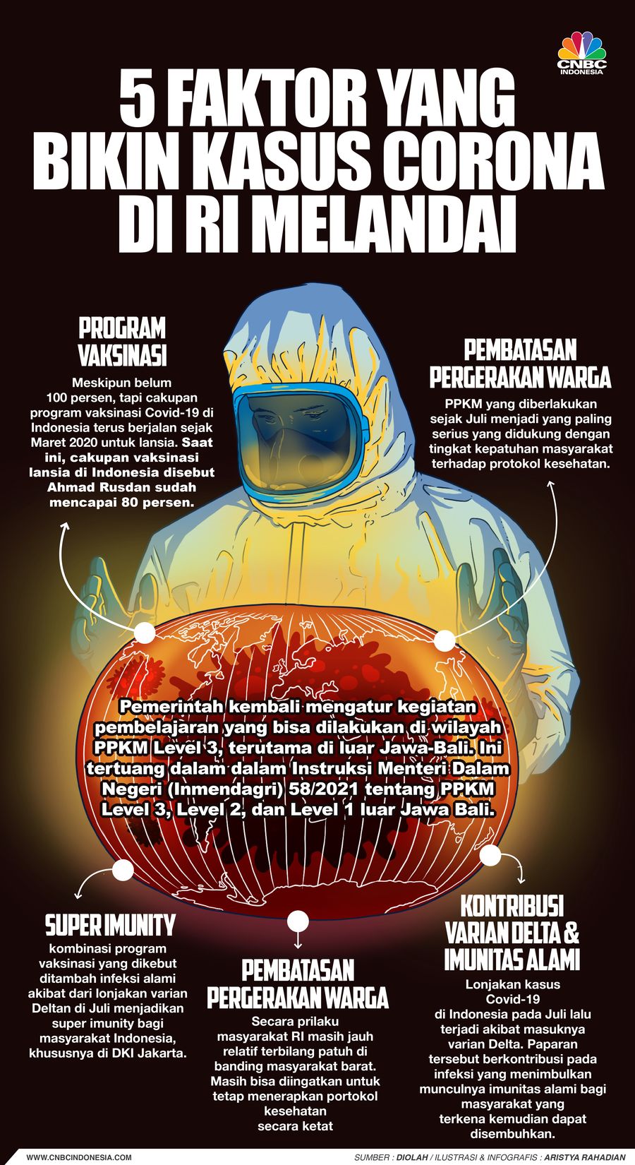 Infografis/Ini Yang Bikin Kasus Corona RI Melandai/Aristya Rahadian