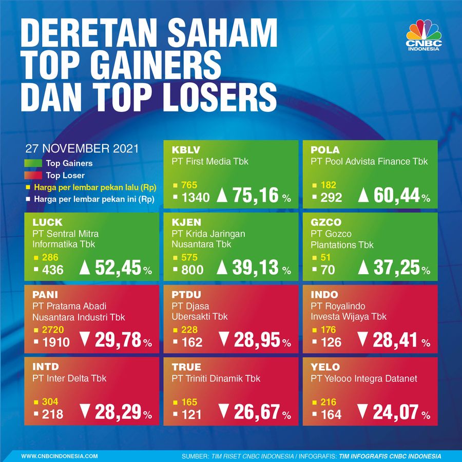 INFOGRAFIS Sepekan, Top Gainers Top Losers Sepekan