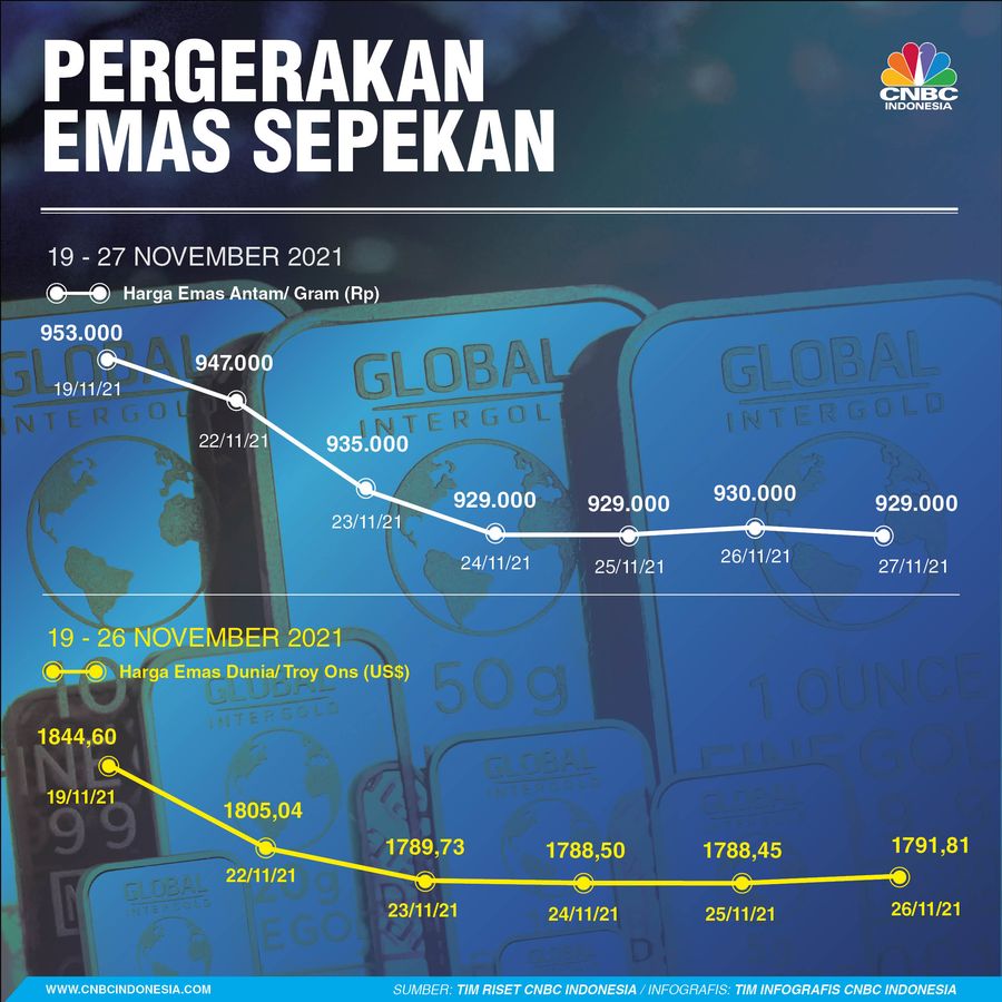 Infografis Sepekan, Pergerakan Harga Emas Sepekan