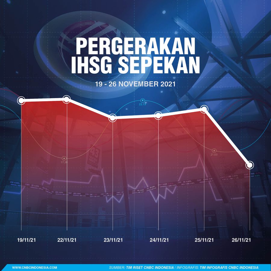 INFOGRAFIS Sepekan, Pergerakan IHSG Sepekan