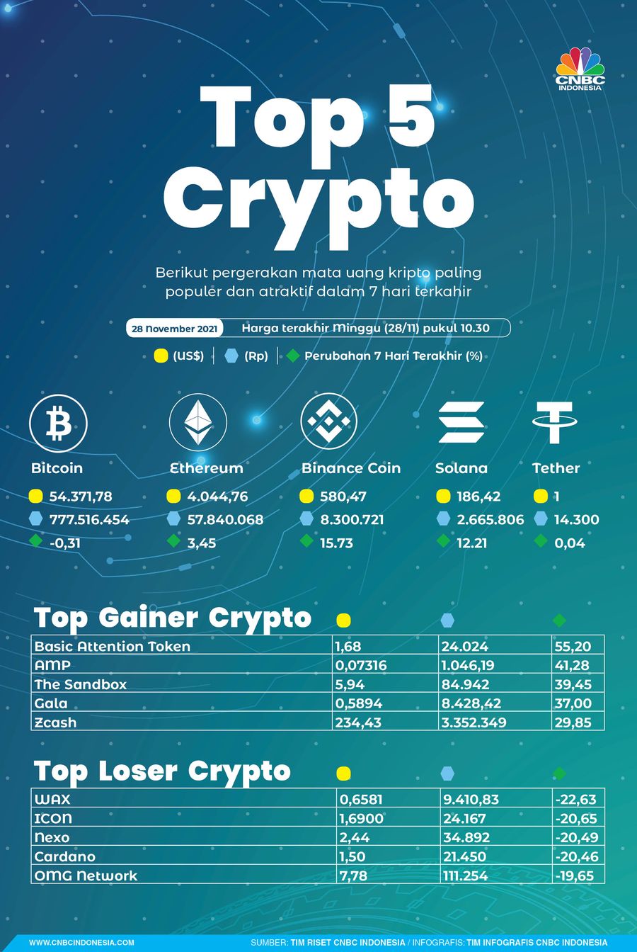 INFOGRAFIS, Top 5 Kripto Sepekan