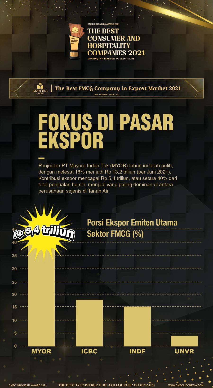 Infografis cnbc indonesia awards 2021, Fokus di Pasar Ekspor Infografis cnbc indonesia awards 2021, Fokus di Pasar Ekspor