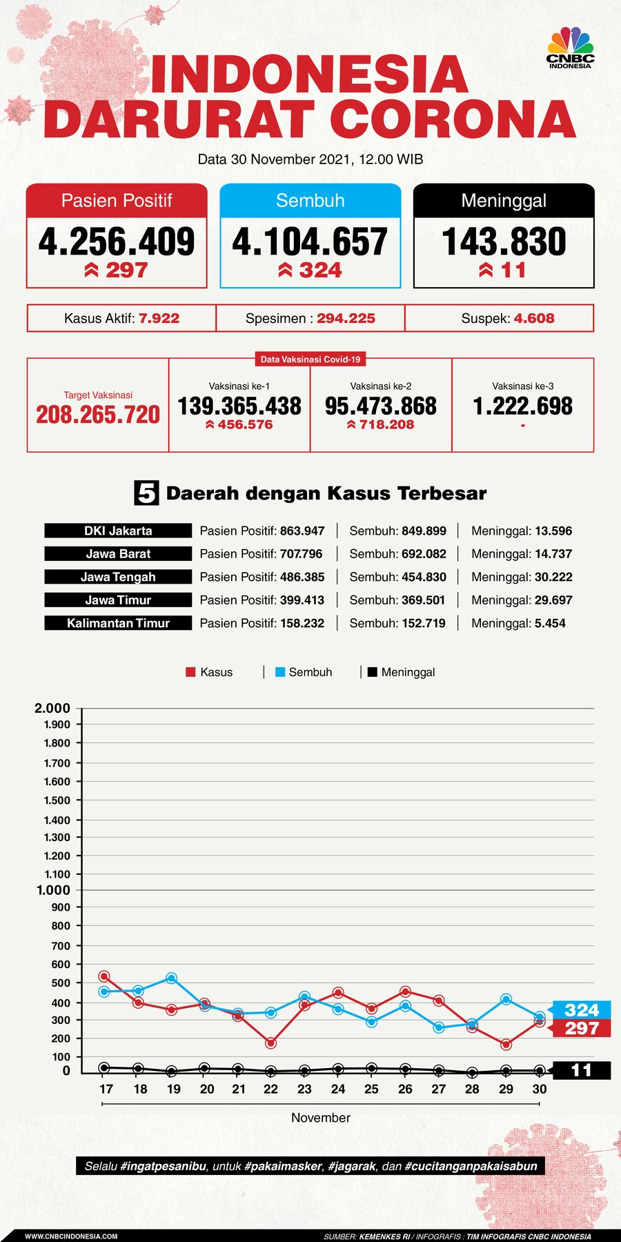 Infografis: Indonesia Darurat Corona (per 30 November 2021) Infografis: Indonesia Darurat Corona (per 30 November 2021)