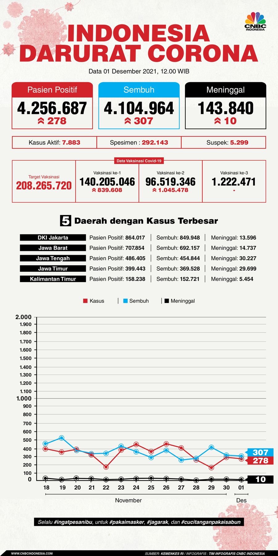 Infografis: Indonesia Darurat Corona (per 01 Desember 2021)