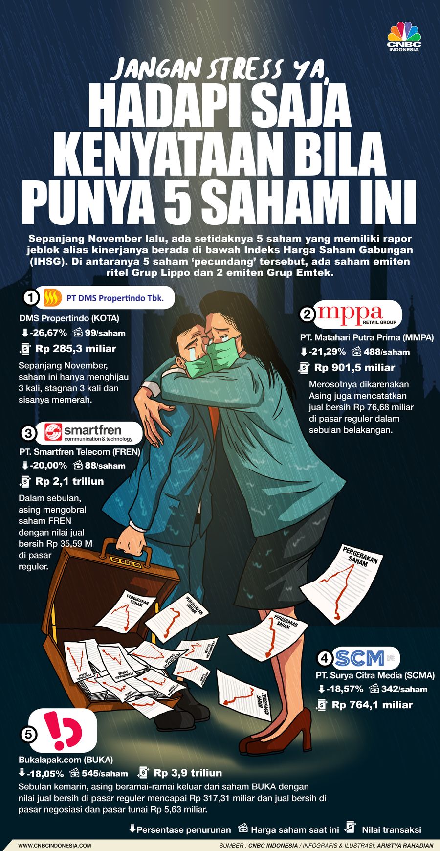 Infografis/Jangan Stress, Hadapi Saja Kenyataan Bila Punya 5 Saham Ini/Aristya Rahadian