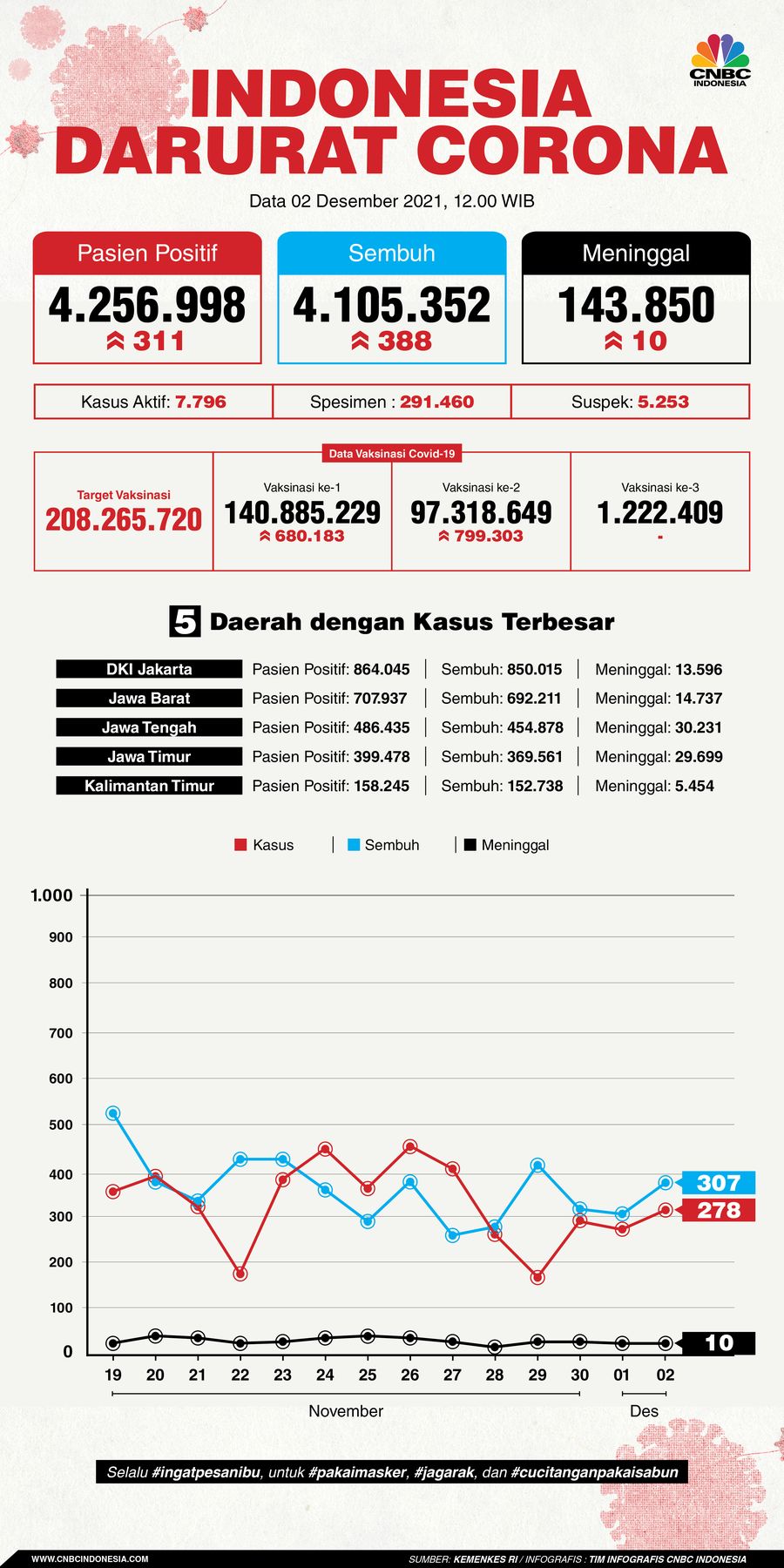 Infografis: Indonesia Darurat Corona (per 02 Desember 2021)