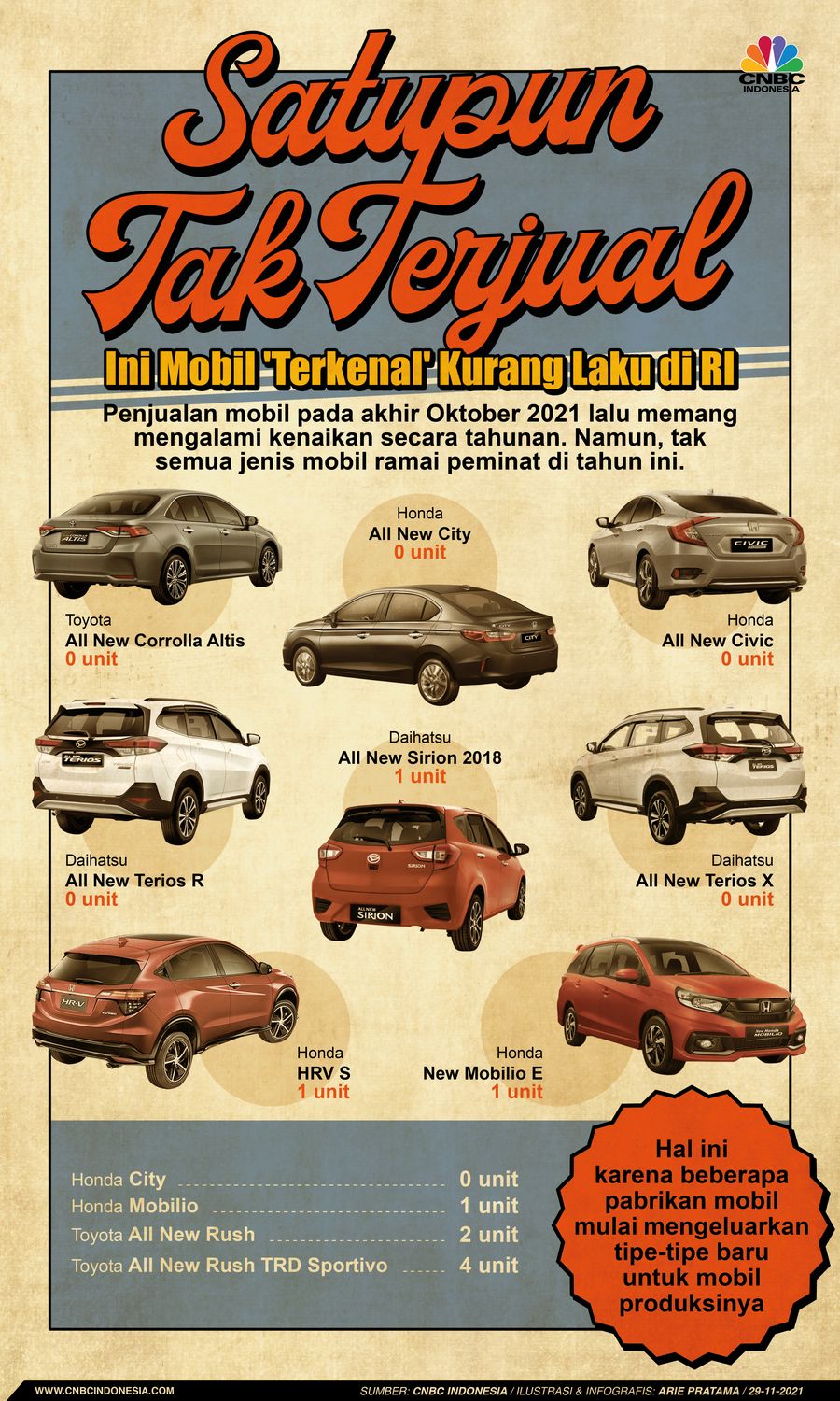 Infografis: Satupun Tak Terjual! Ini Mobil 'Terkenal' Kurang Laku di RI