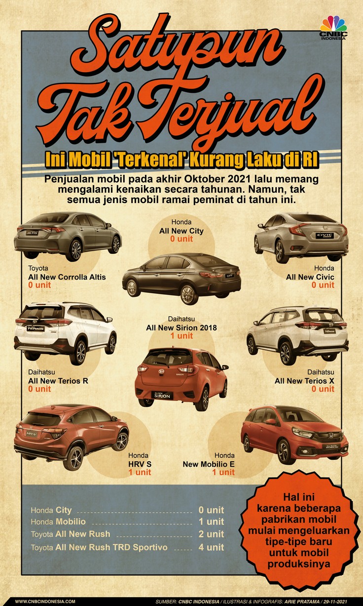 Infografis: Satupun Tak Terjual! Ini Mobil 'Terkenal' Kurang Laku di RI Infografis: Satupun Tak Terjual! Ini Mobil 'Terkenal' Kurang Laku di RI