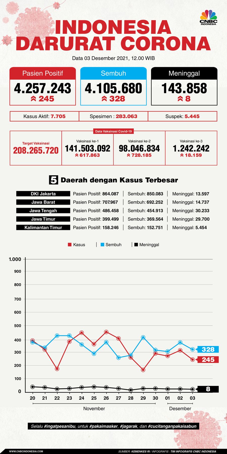 Infografis: Indonesia Darurat Corona (per 03 Desember 2021) Infografis: Indonesia Darurat Corona (per 03 Desember 2021)