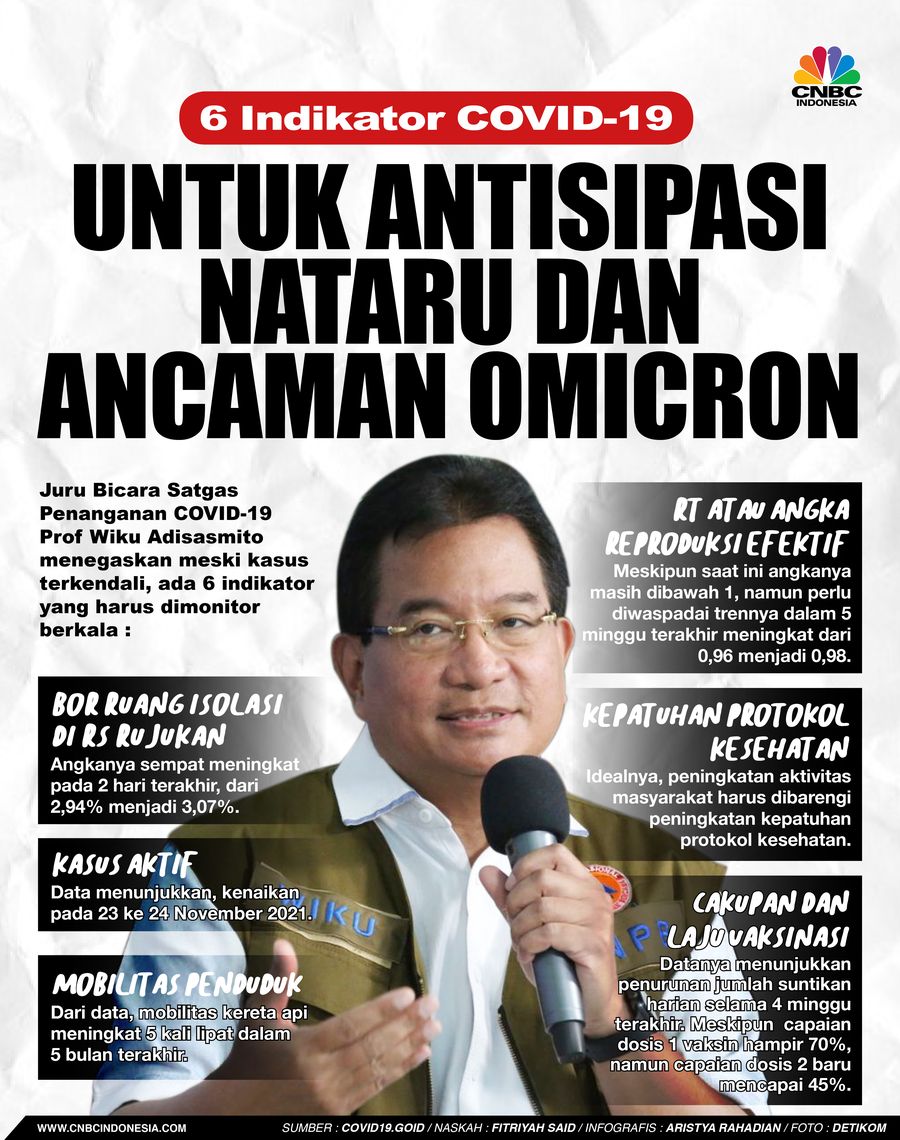 Infografis/6 Indikator COVID-19, Untuk antisipasi Nataru dan Ancaman Omicron/Aristya Rahadian
