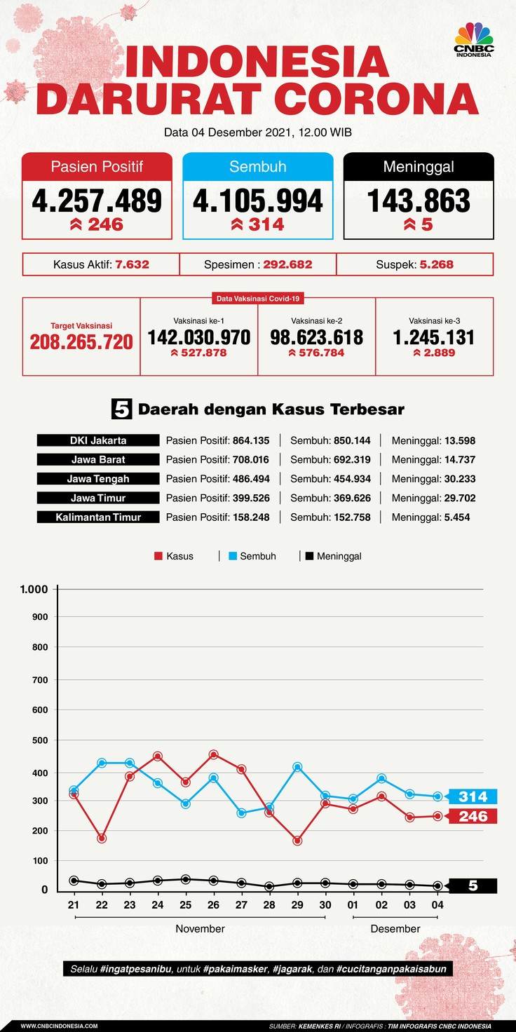 Infografis: Indonesia Darurat Corona (per 04 Desember 2021)