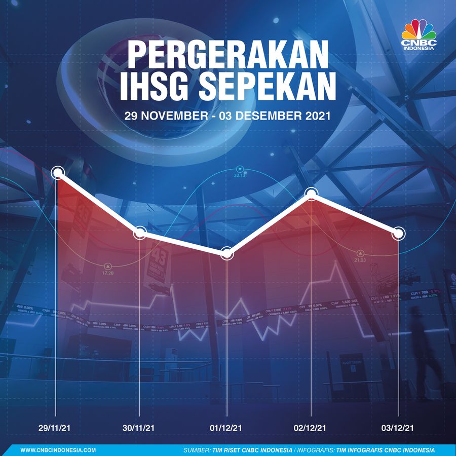 Infografis: Pergerakan IHSG Sepekan (29 Nov - 03 Des 2021) Infografis: Pergerakan IHSG Sepekan (29 Nov - 03 Des 2021)