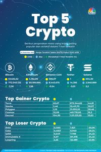 Intip Top 5 Crypto Saat Kapitalisasi Pasar Sempat Ambrol