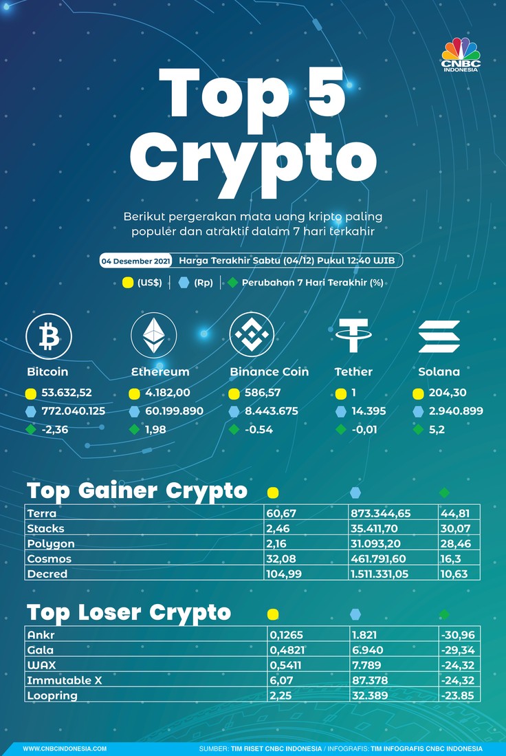 Infografis: Top 5 Crypto (04 Desember 2021)