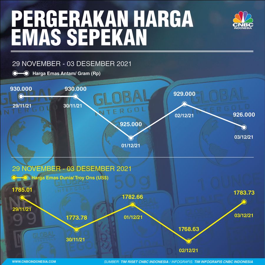 Infografis: Pergerakan Harga Emas Sepekan (29 Nov-03 Des 2021)