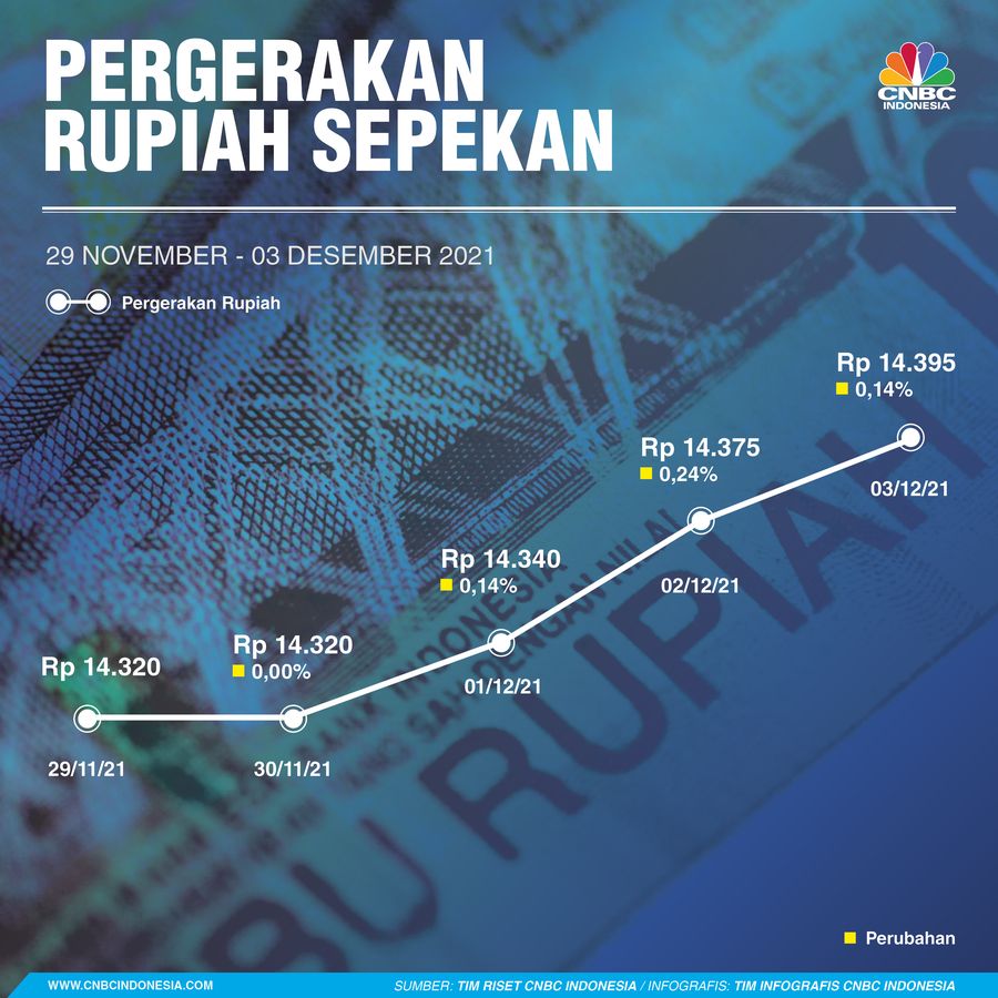Infografis: Pergerakan Rupiah Sepekan (29 Nov-03 Des 2021) Infografis: Pergerakan Rupiah Sepekan (29 Nov-03 Des 2021)
