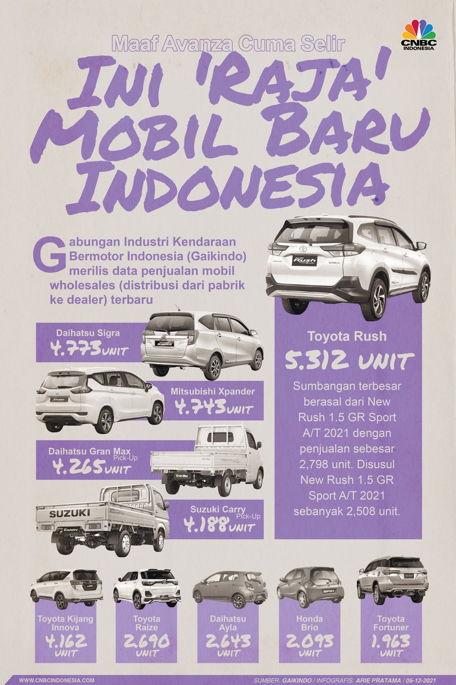 Infografis: Maaf Avanza Cuma Selir, Ini 'Raja' Mobil Baru RI
