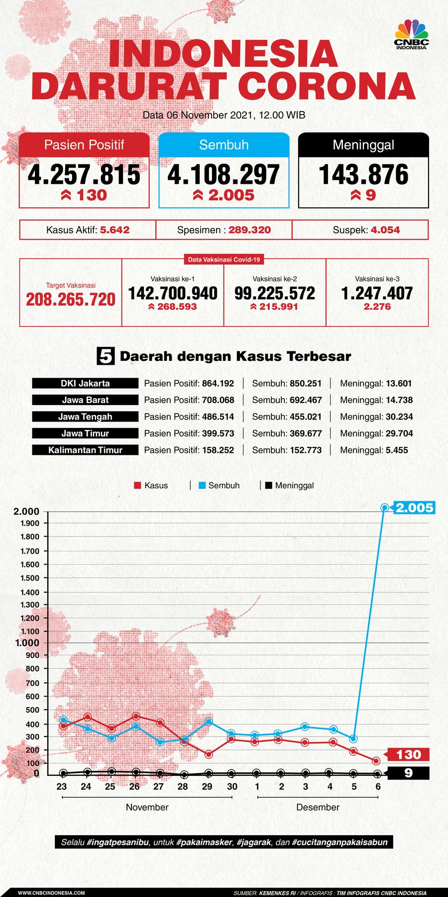 Infografis/ Update Covid 06 Desember 2021/Aristya Rahadian