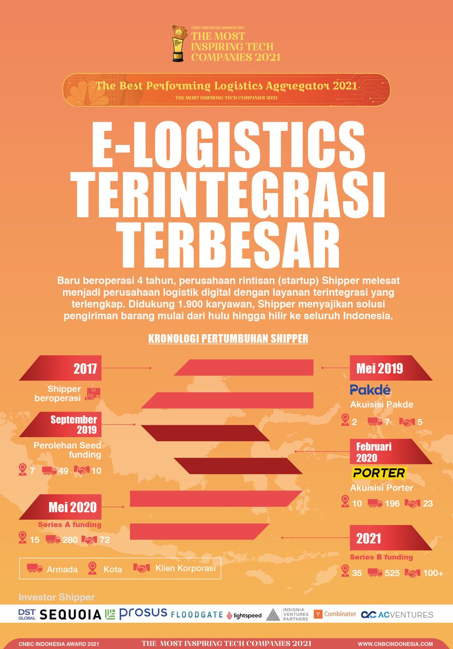 INFOGRAFIS CNBC Indonesia Awards 2021, E-Logistics Terintegrasi Terbesar INFOGRAFIS CNBC Indonesia Awards 2021, E-Logistics Terintegrasi Terbesar