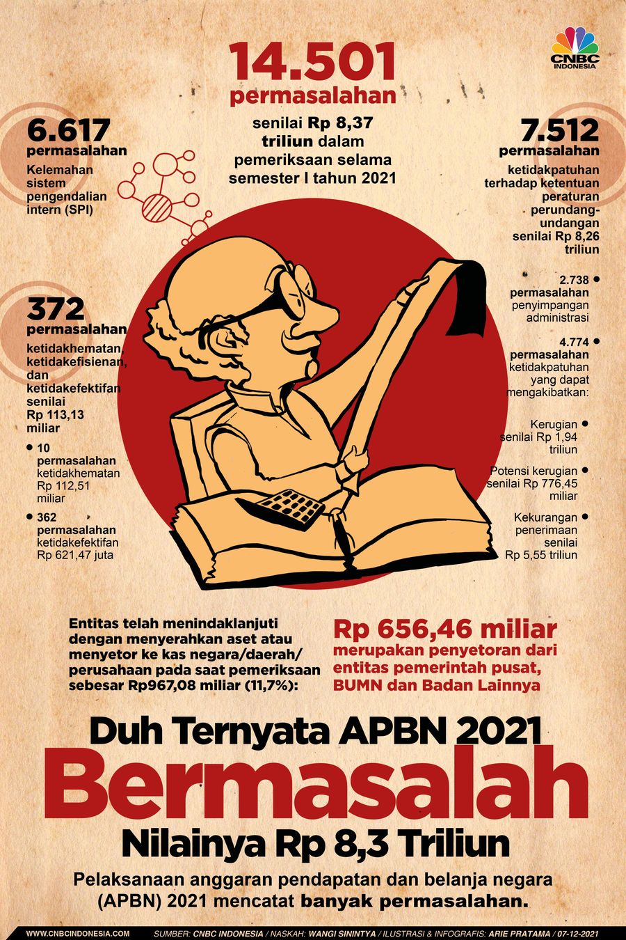 Infografis: Duh Ternyata APBN 2021 Bermasalah, Nilainya Rp 8,3 Triliun