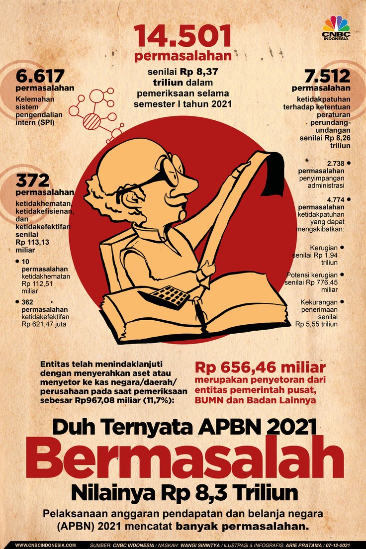Infografis: Duh Ternyata APBN 2021 Bermasalah, Nilainya Rp 8,3 Triliun Infografis: Duh Ternyata APBN 2021 Bermasalah, Nilainya Rp 8,3 Triliun