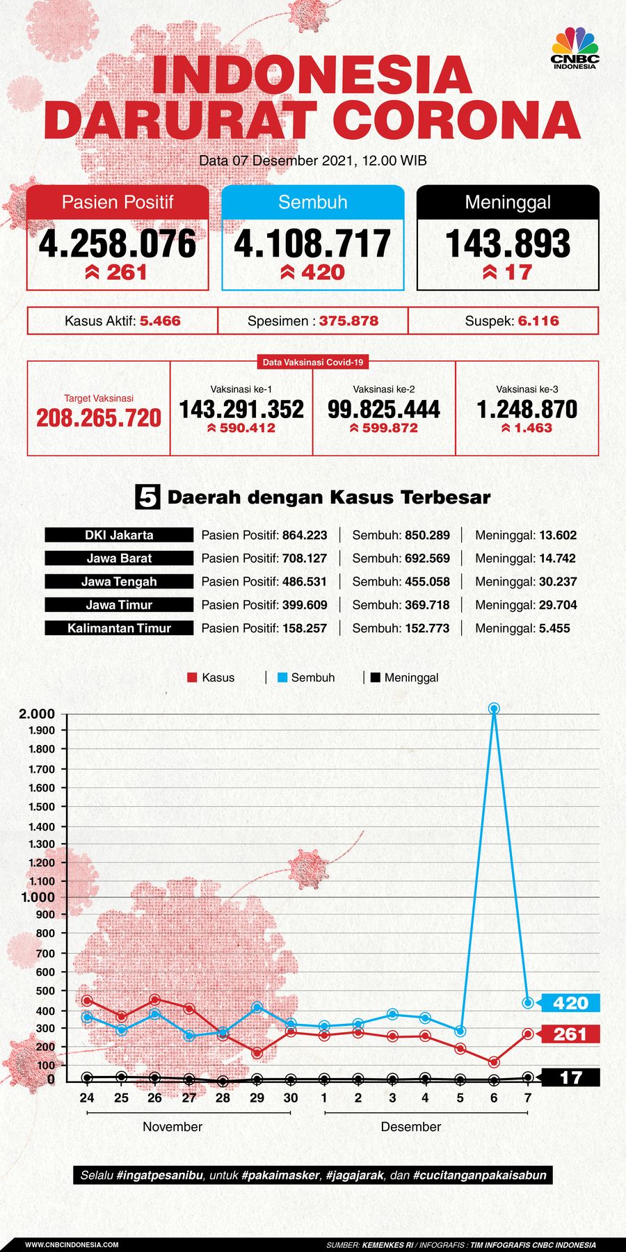 Infografis: Indonesia Darurat Corona (per 07 Desember 2021)