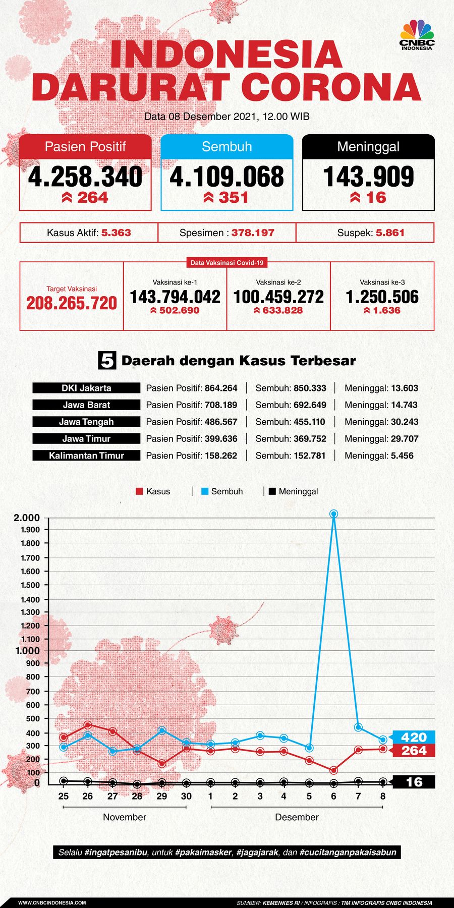Infografis: Indonesia Darurat Corona (per 08 Desember 2021) Infografis: Indonesia Darurat Corona (per 08 Desember 2021)