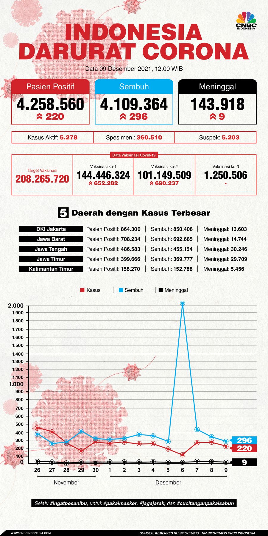 Infografis: Indonesia Darurat Corona (per 09 Desember 2021)