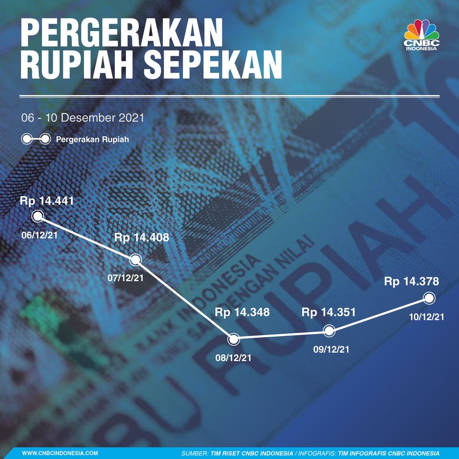infografis/ Rupiah Sepekan 11 Desember 2021/Aristya Rahadian