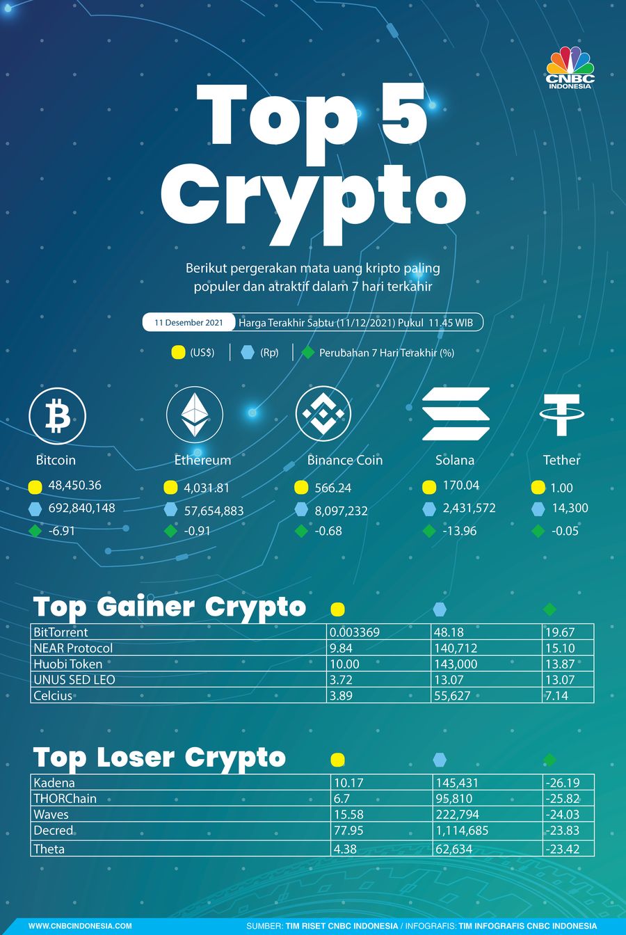 Infografis/ Top 5 Crypto/aristya rahadian Infografis/ Top 5 Crypto/aristya rahadian