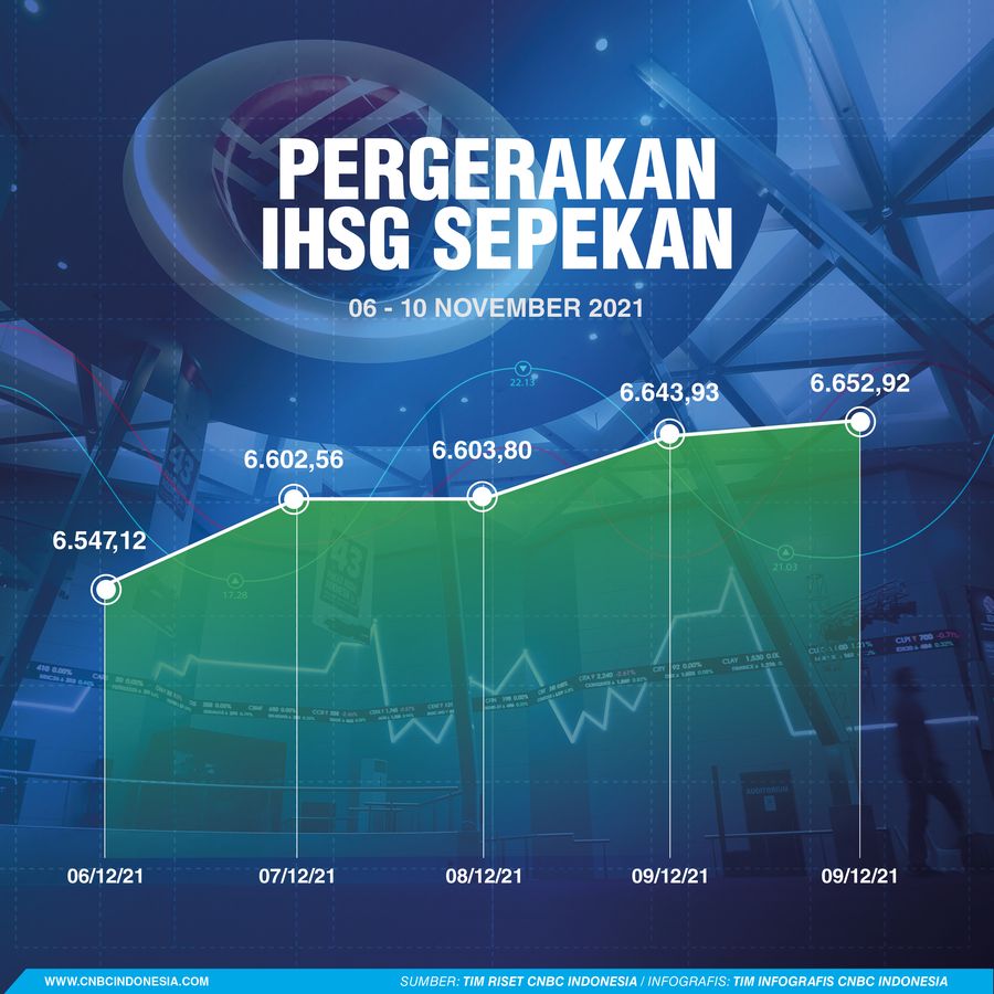 Infografis/IHSG Sepekan 11 Desemer 2021/Aristya Rahadian