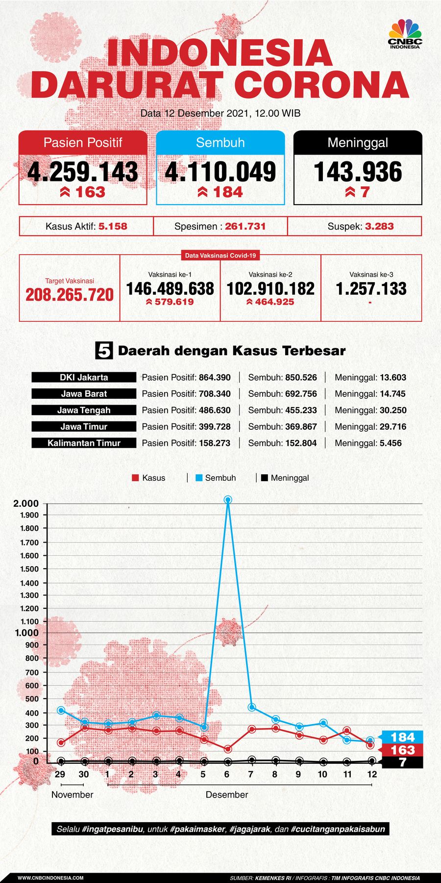 Infografis/Update covid-19 12 Desember 2021/Aristya Rahadian