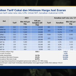 Sah! Sri Mulyani Tetapkan Cukai Rokok 2022 Naik Rata-rata 12%