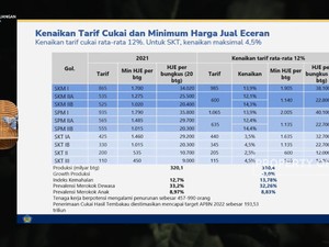 Sah! Sri Mulyani Tetapkan Cukai Rokok 2022 Naik Rata-rata 12%
