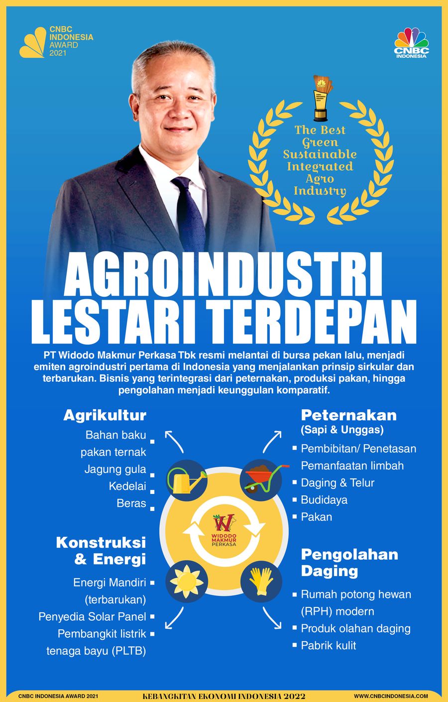 Infografis, Agroindustri Lestari Terdepan