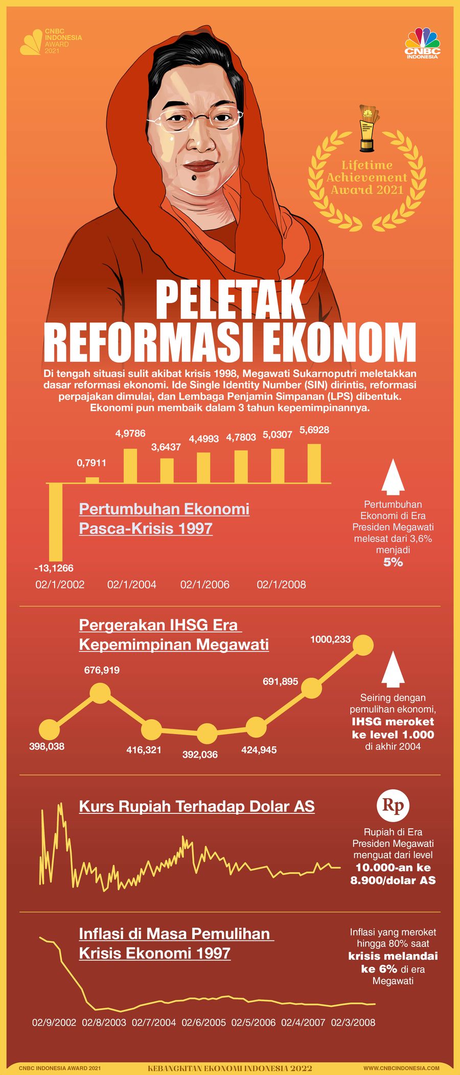 Infografis CNBC Indonesia Award 2021, Peletak Reformasi Ekonomi