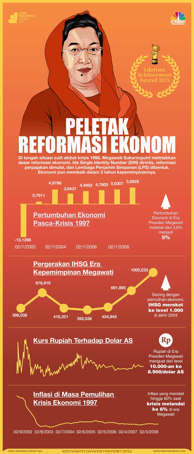 Infografis CNBC Indonesia Award 2021, Peletak Reformasi Ekonomi Infografis CNBC Indonesia Award 2021, Peletak Reformasi Ekonomi