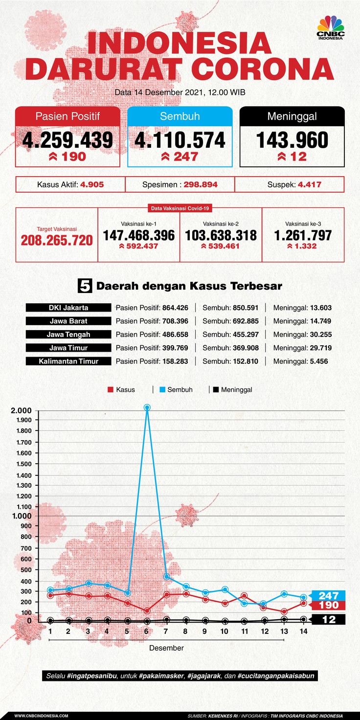 Infografis: Indonesia Darurat Corona (per 14 Desember 2021)