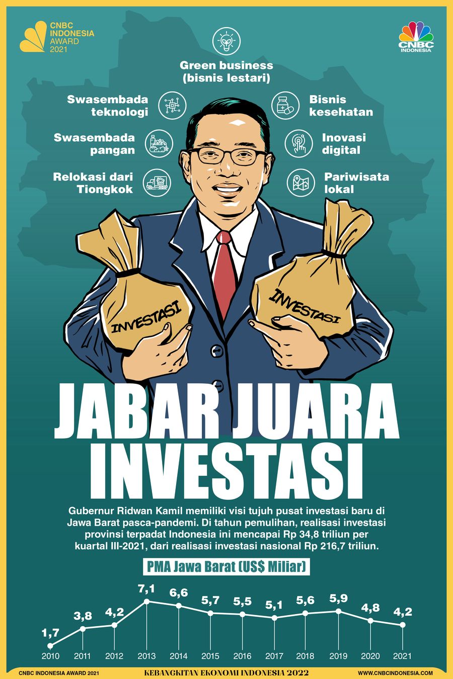 Infografis, Jabar Juara Investasi