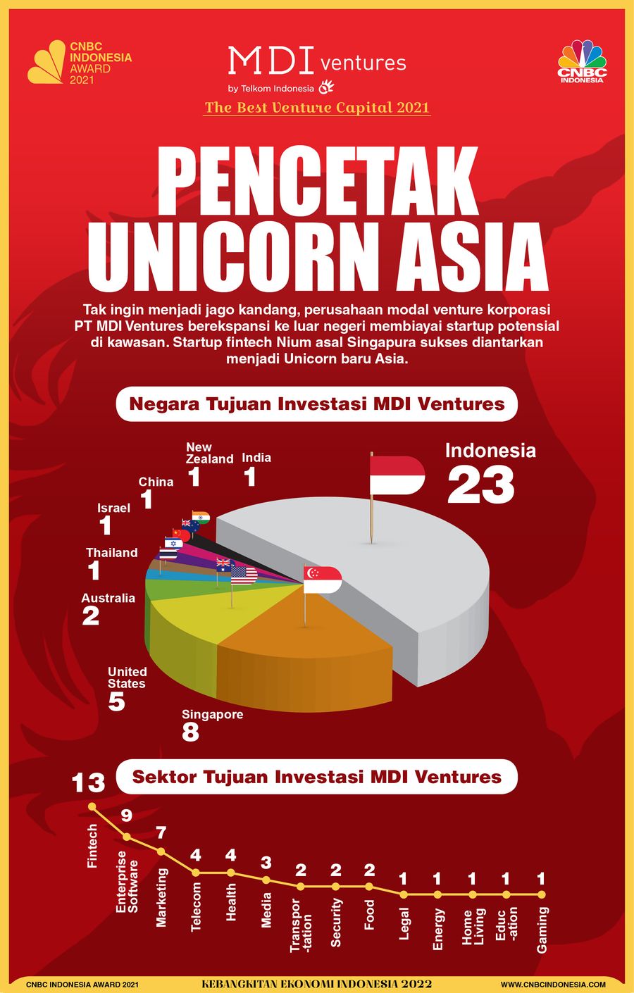 Infografis, Pencetak Unicorn Asia
