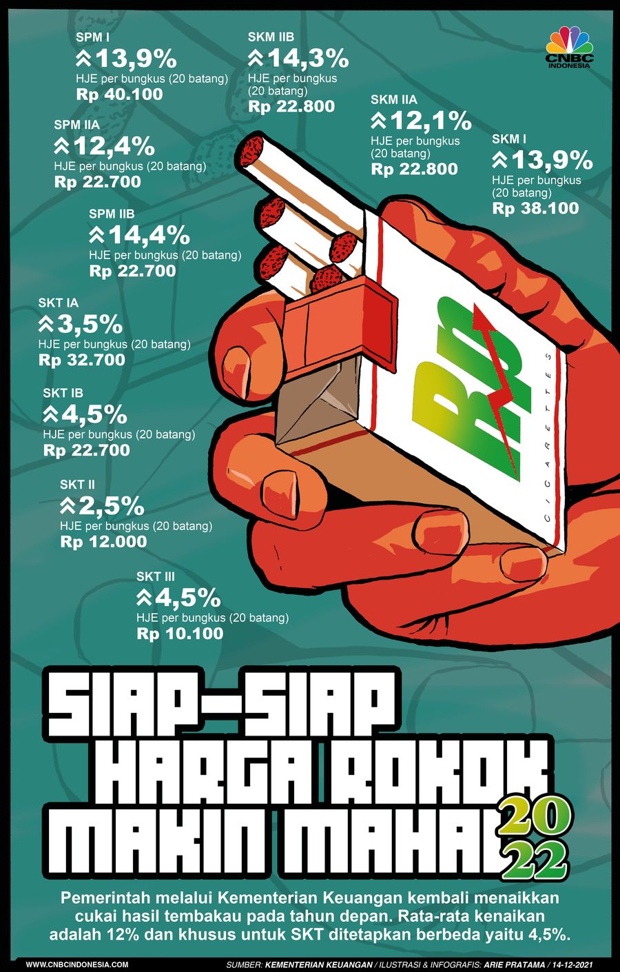 Infografis: Siap-siap Harga Rokok Makin Mahal 2022