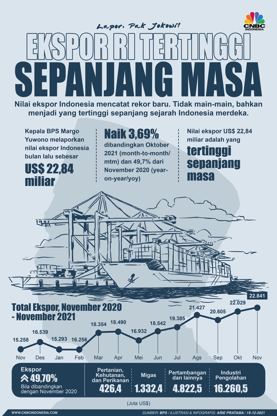 Infografis: Ekspor RI Rekor Tertinggi Sepanjang Masa